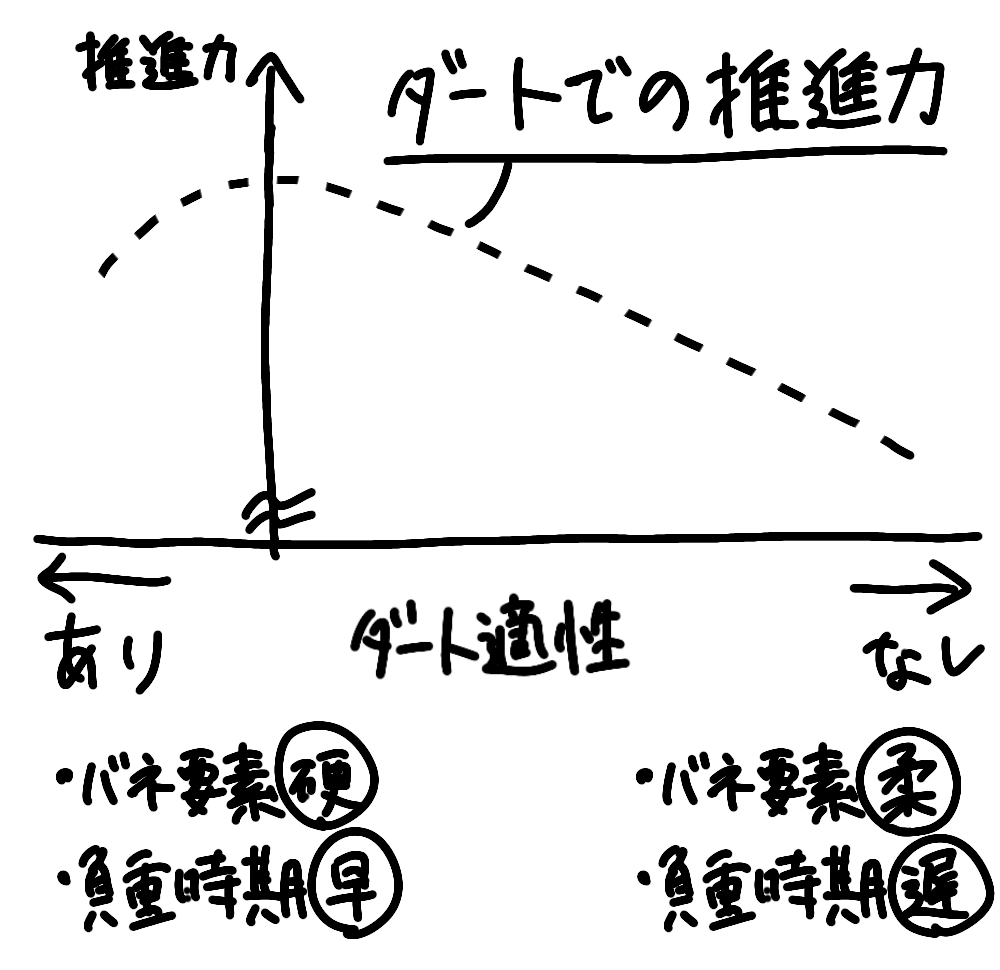 ダート適性のグラフ